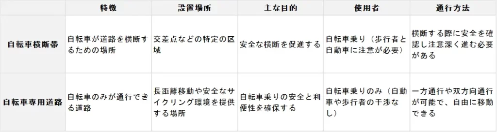 自転車横断帯と自転車専用道路の違い
