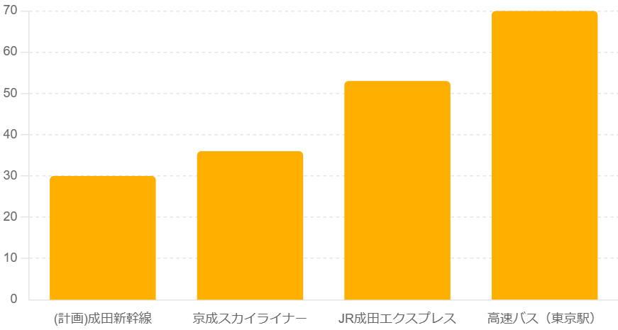 成田空港アクセス最速所要時間の比較